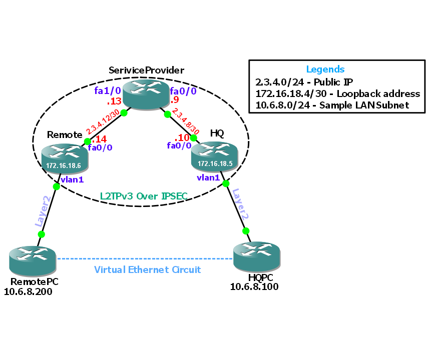 L2TPv3 Over IPsec