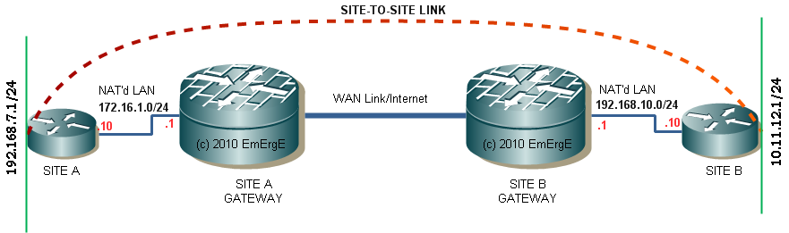 Site-to-Site IPSec VPN Tunnel